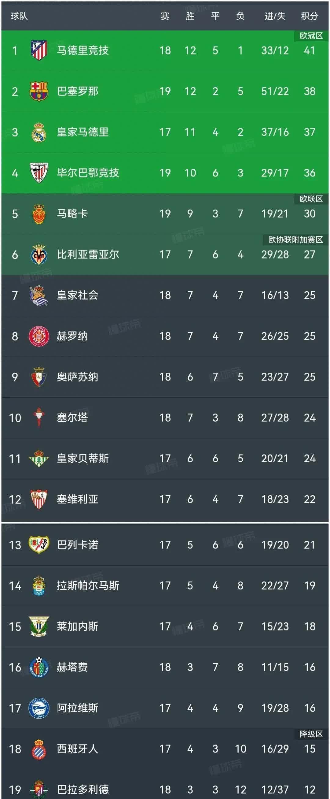 -关于轻松取胜！豪门球队轻取对手稳居积分榜首的信息