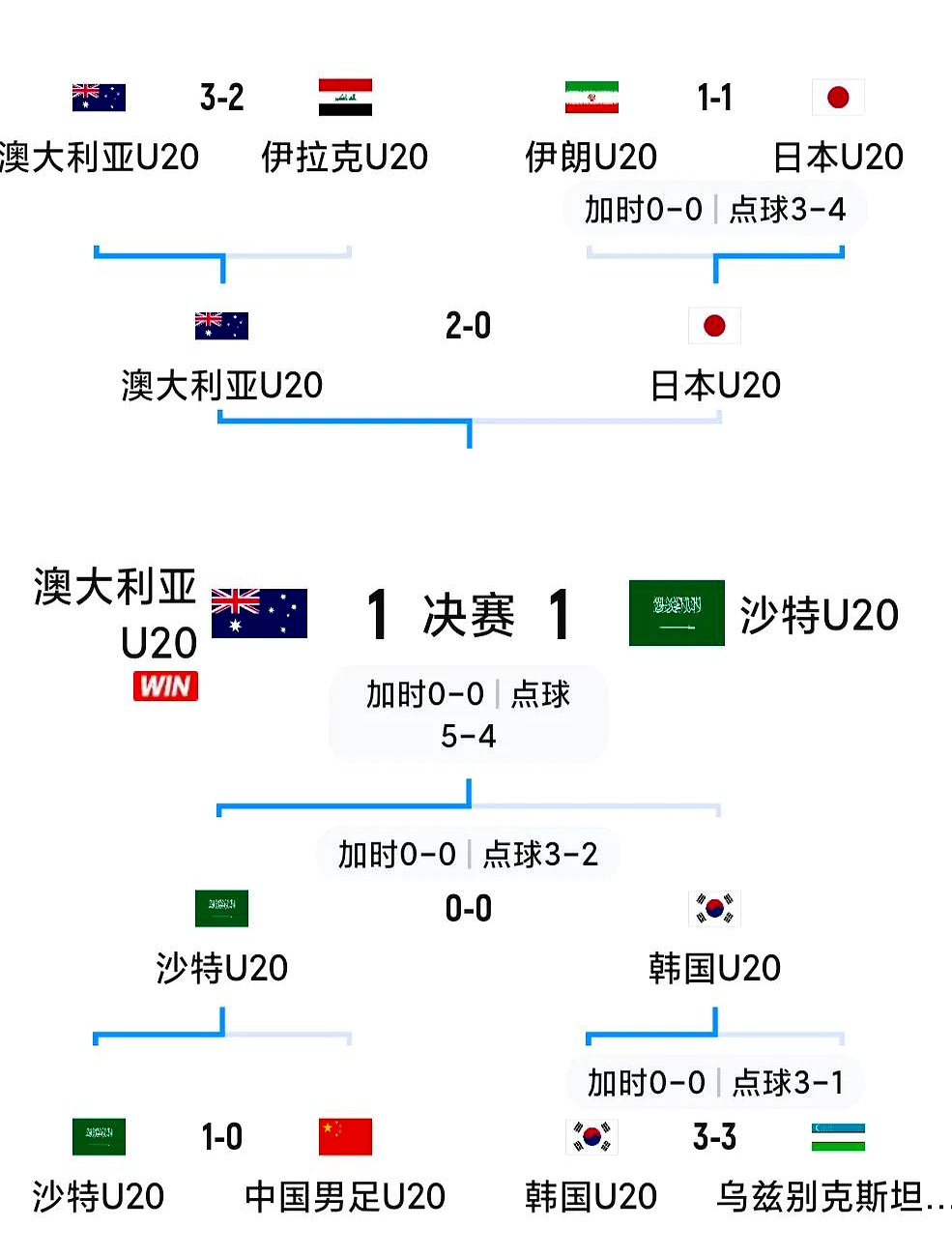 阿瓦更仑豪取比分，稳定晋级形势