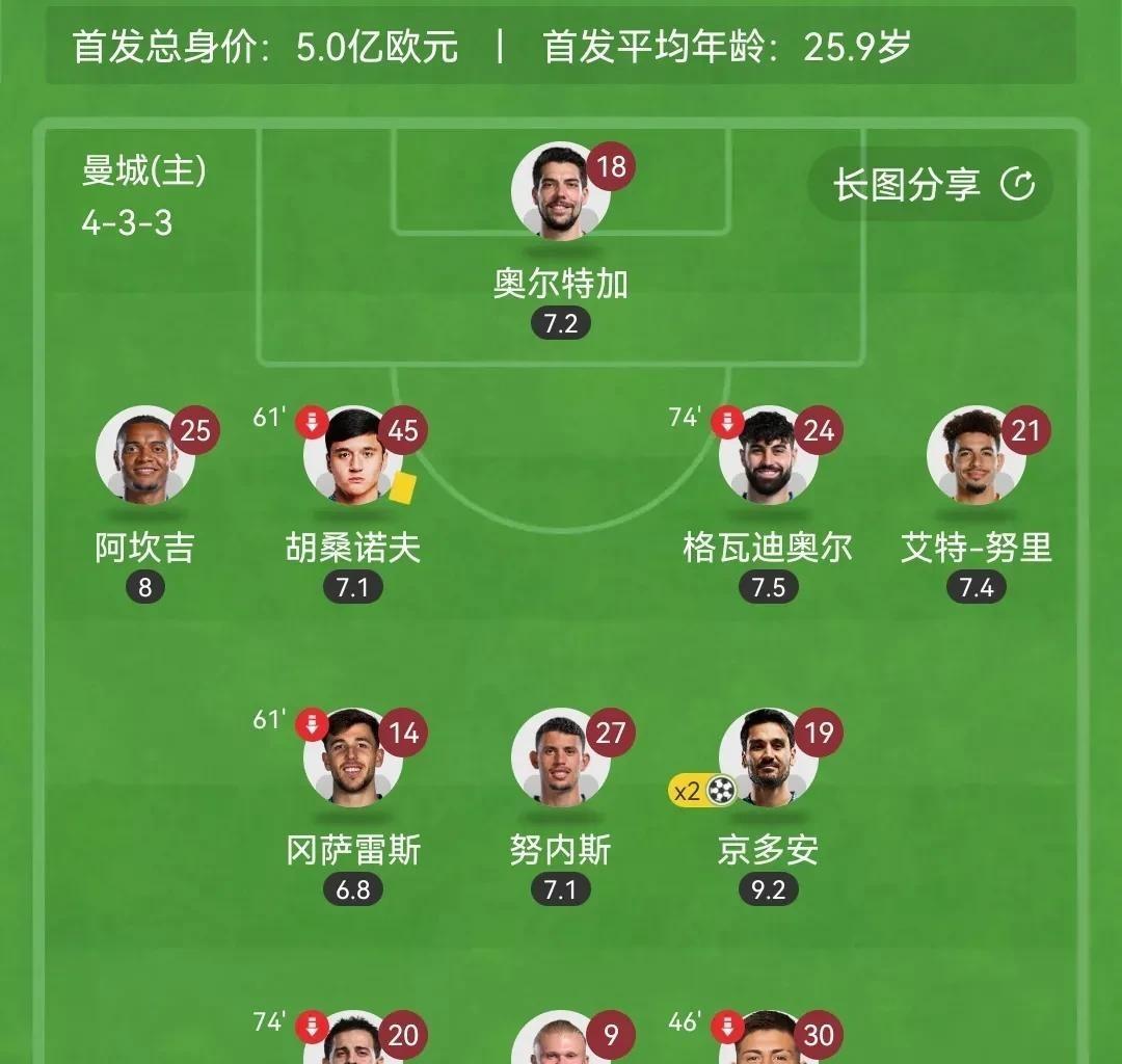 瓜迪奥拉：曼城需要调整阵容，提高竞技状态的简单介绍