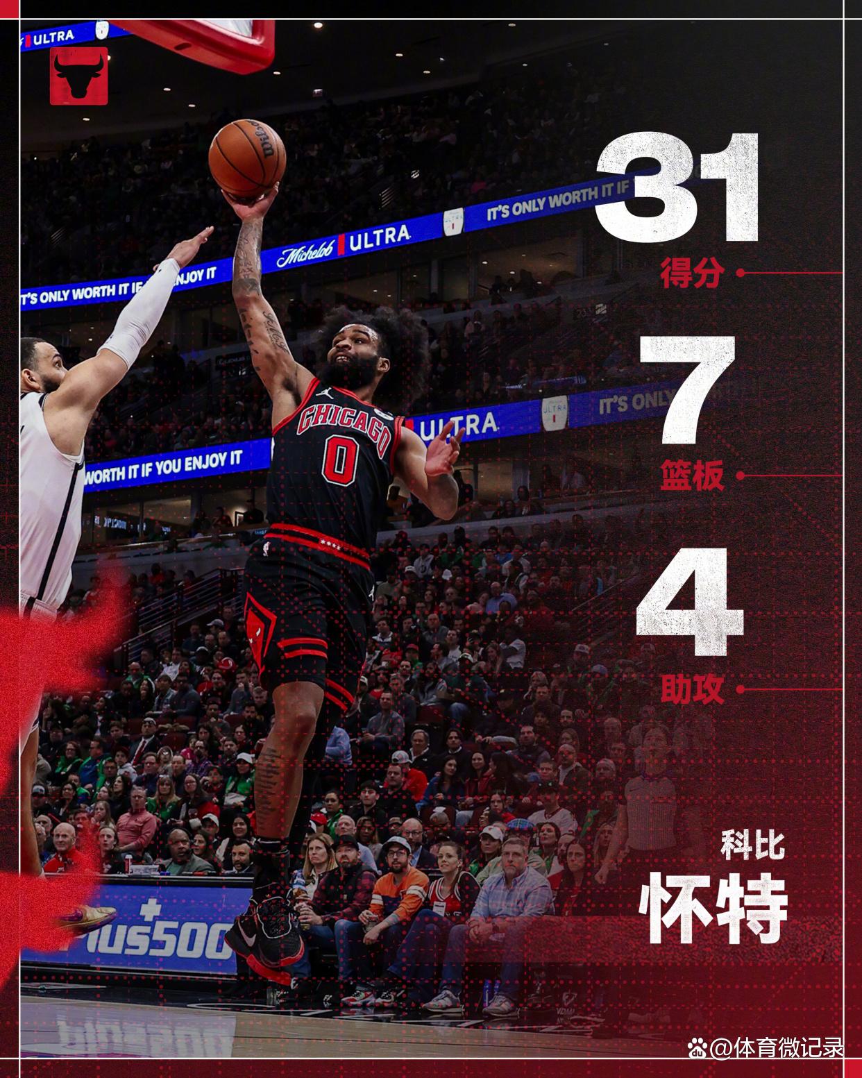 -猛龙客场大胜公牛，取得连胜